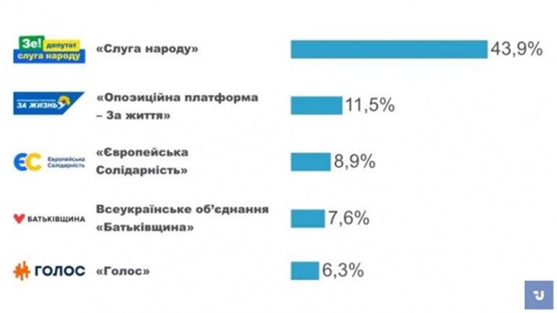 Выборы Верховной Рады Украины 2019: ОнлайнСюжет