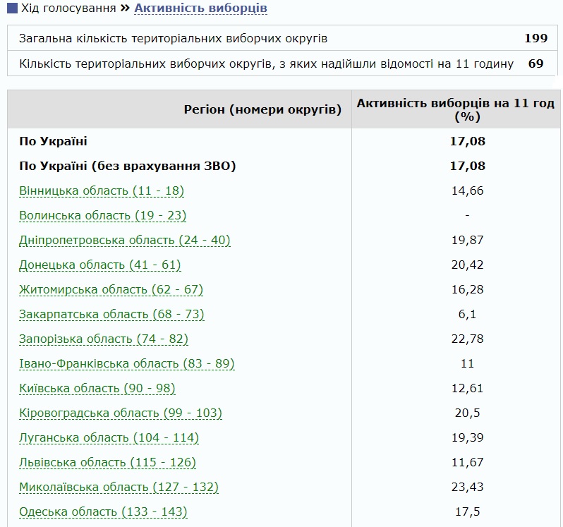 Явка избирателей: первые данные ЦИК по областям (ИНФОГРАФИКА)