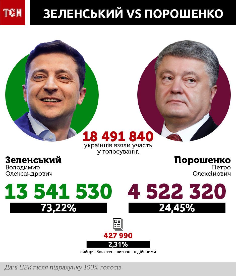Зеленский vs Порошенко. Окончательные итоги выборов в четырех инфографиках