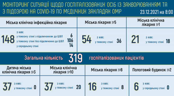 В Одессе болеют ковидом чуть более семи тысяч человек