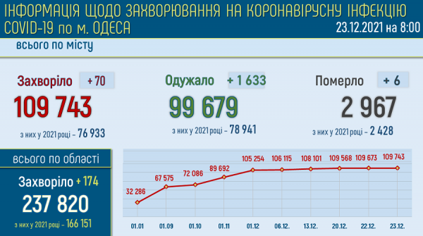 В Одессе болеют ковидом чуть более семи тысяч человек