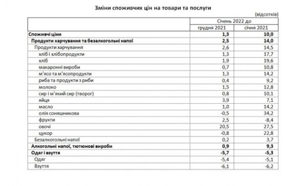 В Украине ускорился рост инфляции – Госстат В Украине ускорился рост инфляции – Госстат