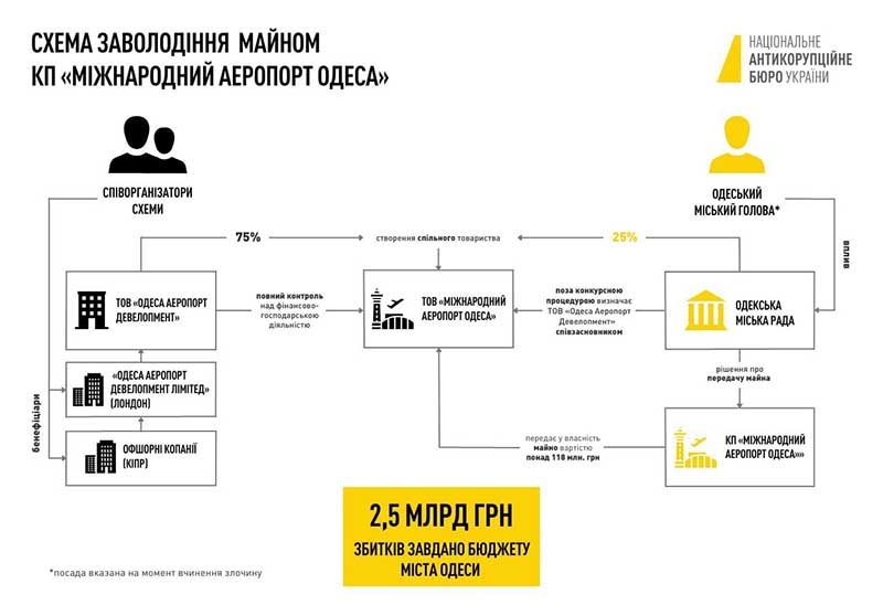 У змові — відомі бізнесмени та екс-мер: правоохоронці розкрили схему заволодіння Одеським аеропортом