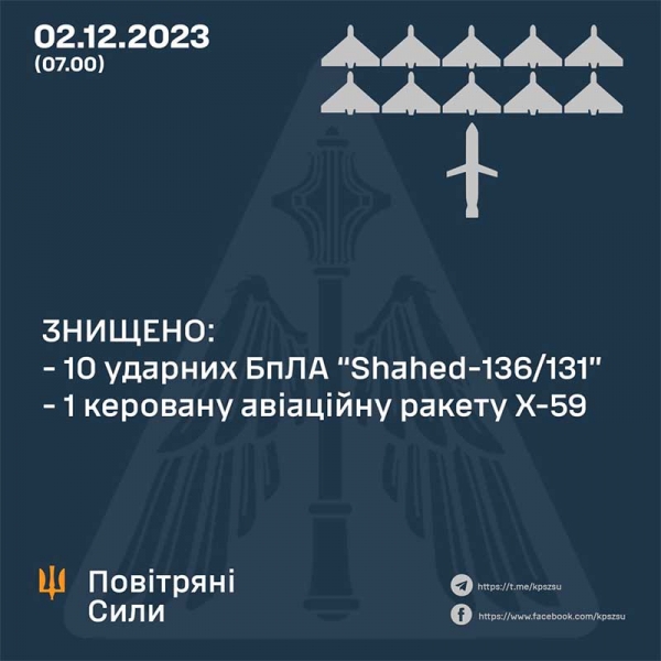 Ворог атакував Україну вночі з повітря: ППО збивала дрони і вразила ракету